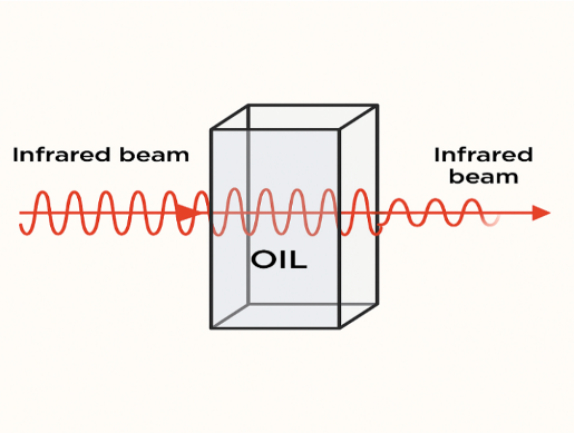 عبور پرتو مادون قرمز از نمونه روغن برای تشخیص اکسیداسیون روغن با روش طیفسنجی FTIR