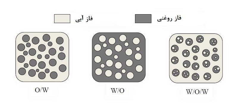 انواع امولسیون ها