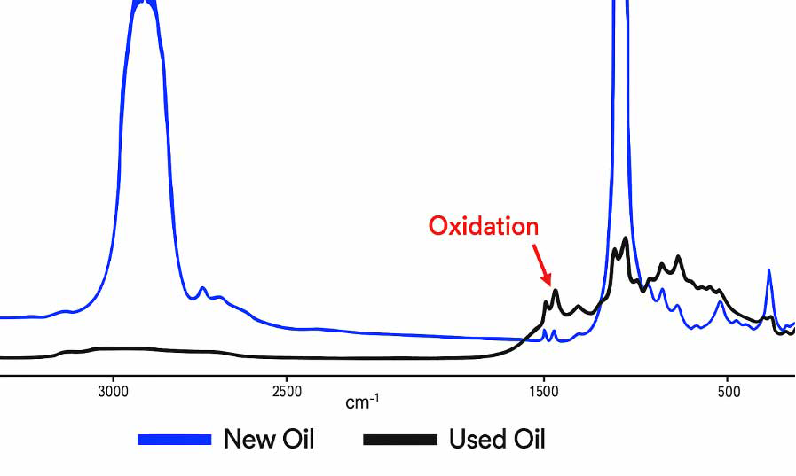 FTIR spectrum comparing new and used oil showing increased Lubricant Oxidation peak around 1500 cm-1
