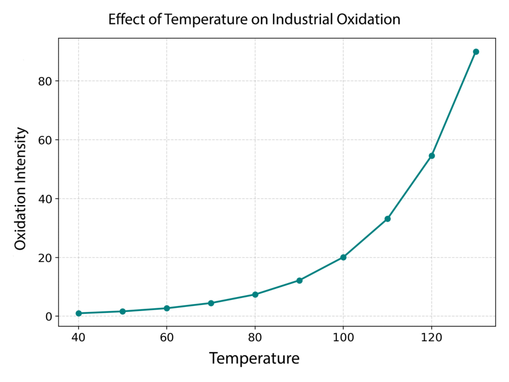 Effect of Temperature on Industrial Oxidation