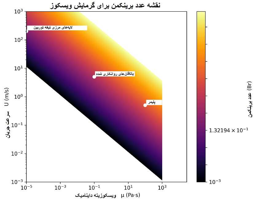 نقشه عدد برینکمن برای گرمایش ویسکوز با محور افقی ویسکوزیته دینامیکی، محور عمودی سرعت جریان، و نمایش ناحیه‌های لایه‌های مرزی نازک، پوشش‌های روانکاری‌شده و پلیمر