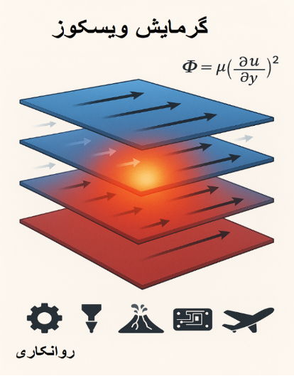 تصویر گرمایش ویسکوز و حرکت لایه‌های سیال