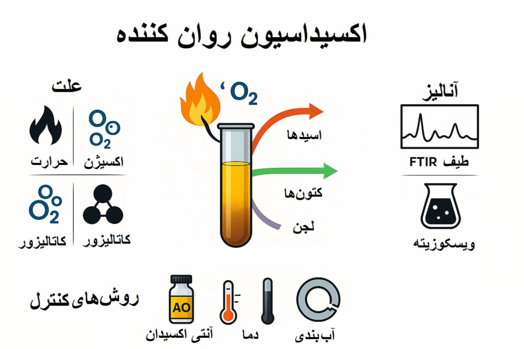 اینفوگرافیک فرآیند اکسیداسیون روغن شامل علل، محصولات، روشهای کنترل و آنالیز FTIR و ویسکوزیته