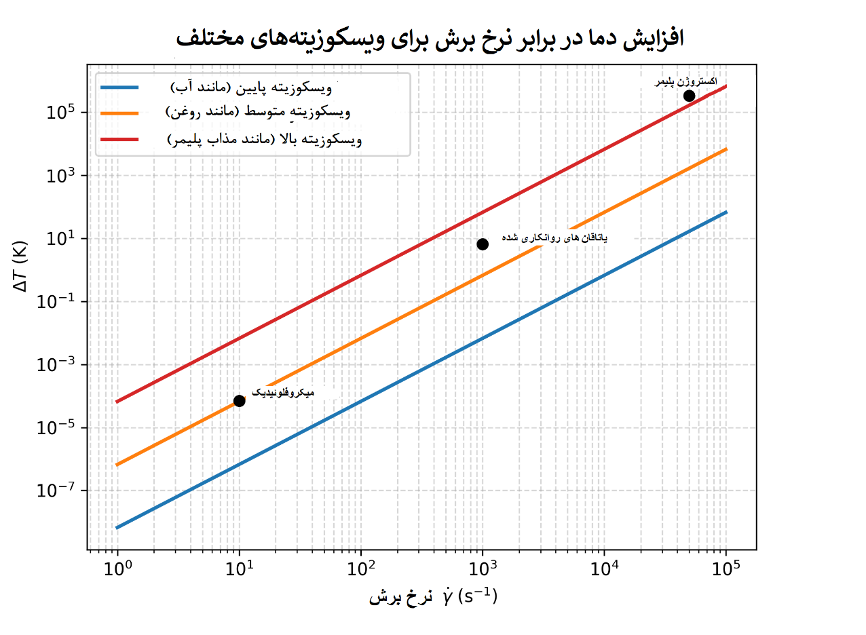 نمودار افزایش دما بر حسب نرخ برش برای ویسکوزیته‌های پایین مانند آب، متوسط مانند روغن و بالا مانند مذاب پلیمر، شامل نقاط نشان‌دهنده میکروفلویدیک، پاشش‌های روانکاری‌شده و اکستروژن پلیمر.