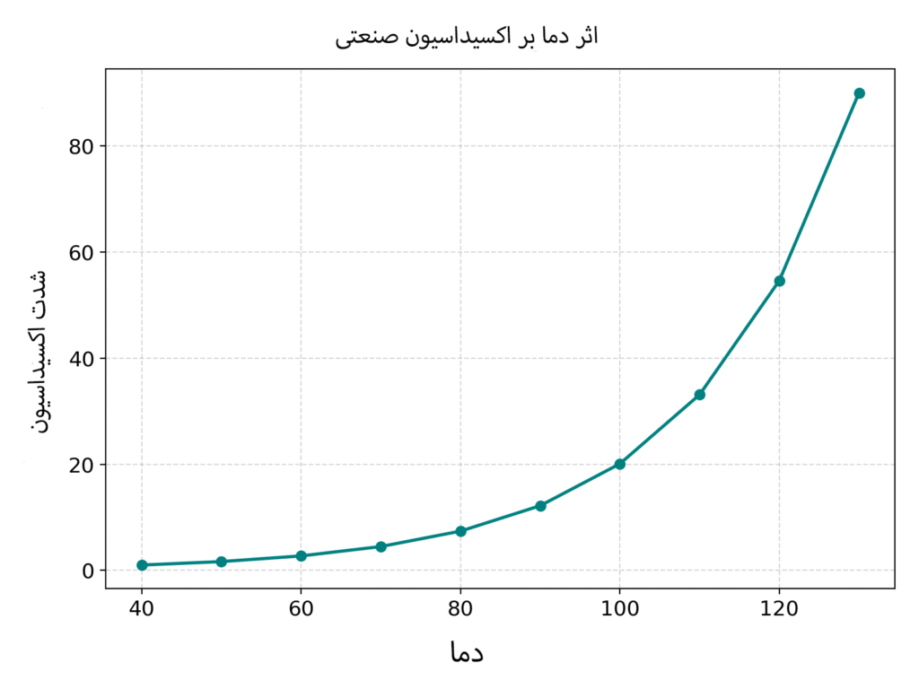 نمودار اثر دما بر اکسیداسیون و تخریب روغن صنعتی، نشاندهنده افزایش شدت اکسیداسیون با بالا رفتن دما